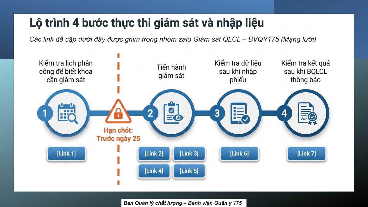 Lộ trình 4 bước thực thi giám sát và nhập liệu từ tài liệu tập huấn